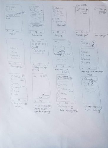 Hand-drawn storyboard sketches of smartphone screens illustrating login, commenting, sharing, messaging, and video calling on Facebook and Messenger.