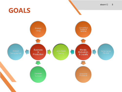 Diagram of HR simulation goals showing interconnected circles with categories: Business & Production, Morale Motivation & Loyalty, and linked goals such as Strategic Hiring, Job & Safety Training, Competitive Wages & Benefits, and Grievance Procedure.