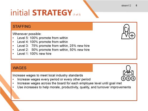 Slide titled Initial Strategy showing staffing strategy levels for hiring and promotion, and wage strategy for meeting industry standards.