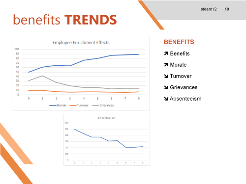 Slide showing Employee Enrichment Effects graphs tracking morale, turnover, grievances, and absenteeism trends, with benefits listed on the right.