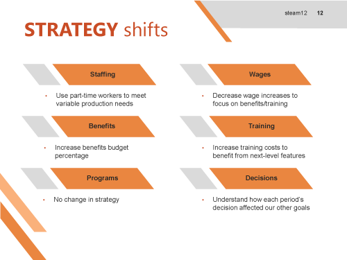 Slide titled Strategy Shifts showing adjustments in staffing, wages, benefits, training, programs, and decisions during the HR simulation.