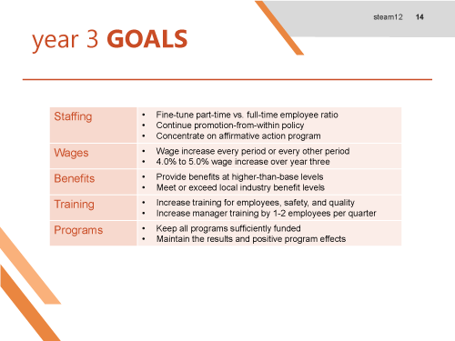 Slide titled Year 3 Goals showing staffing, wages, benefits, training, and program targets, such as fine-tuning part-time ratio and increasing wages 4–5%.
