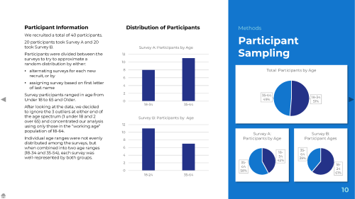 Presentation slide titled "Participant Sampling" with bar graphs and pie charts showing age distribution of participants in Surveys A and B. Text explains 40 participants divided by alternating assignment and grouped into two age ranges (18–34 and 35–64).