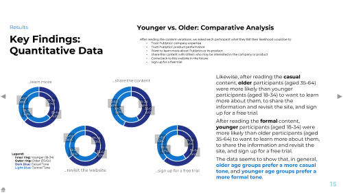Key Findings: Quantitative Data" with donut charts comparing younger (18–34) vs. older (35–64) participants for outcomes like learning more, sharing content, revisiting the website, and signing up for a free trial. Text explains that older participants preferred casual tone while younger participants preferred formal tone.